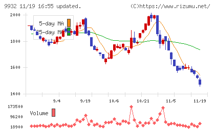 杉本商事チャート