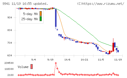 太洋物産チャート