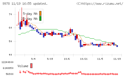 文教堂グループホールディングスチャート