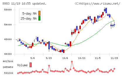 ファーストリテイリングチャート