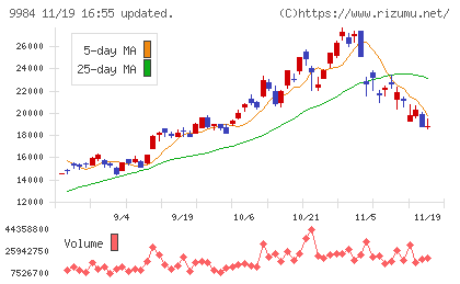 ソフトバンクグループチャート
