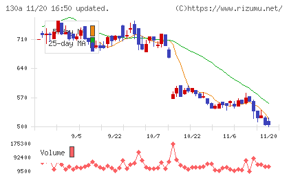 Ｖｅｒｉｔａｓ　Ｉｎ　Ｓｉｌｉｃｏチャート
