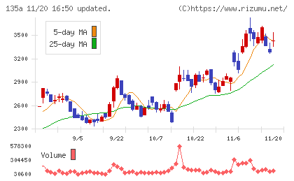 ＶＲＡＩＮ　Ｓｏｌｕｔｉｏｎチャート