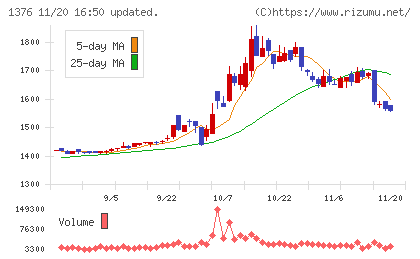カネコ種苗チャート