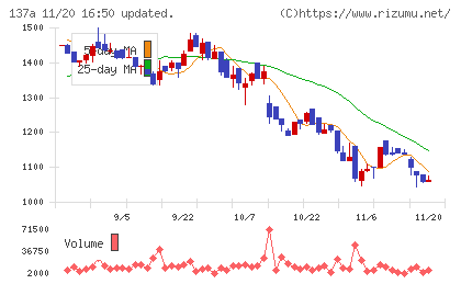 Ｃｏｃｏｌｉｖｅチャート