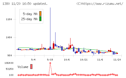 秋川牧園チャート