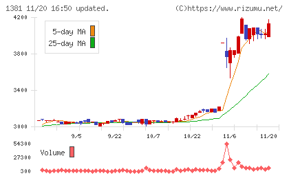 アクシーズチャート