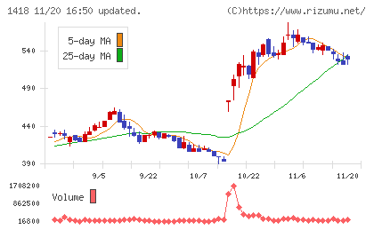 インターライフホールディングスチャート