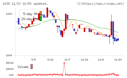 岐阜造園チャート