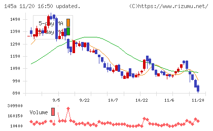 Ｌ　ｉｓ　Ｂチャート