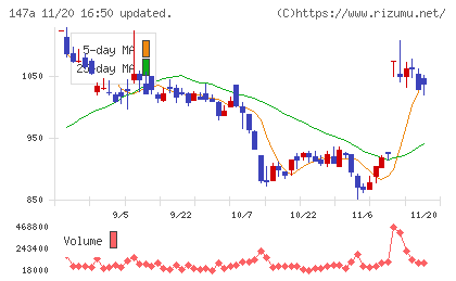 ソラコムチャート