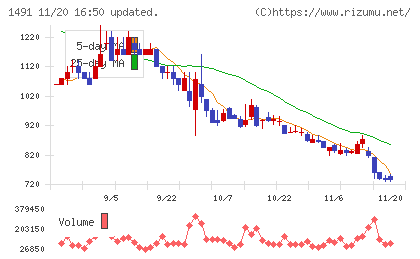 中外鉱業チャート