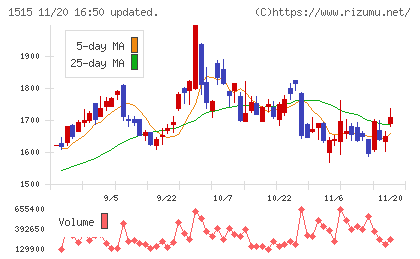 日鉄鉱業チャート