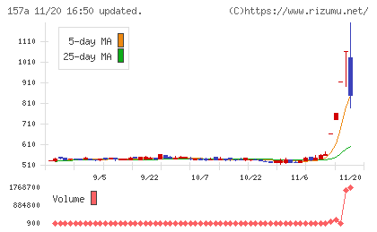 グリーンモンスターチャート