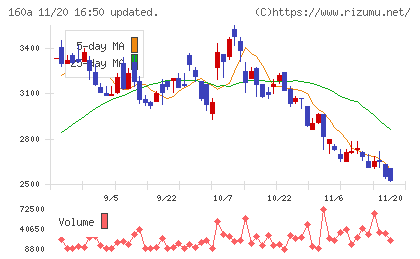 アズパートナーズチャート