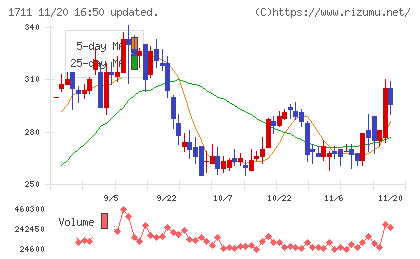 ＳＤＳホールディングスチャート
