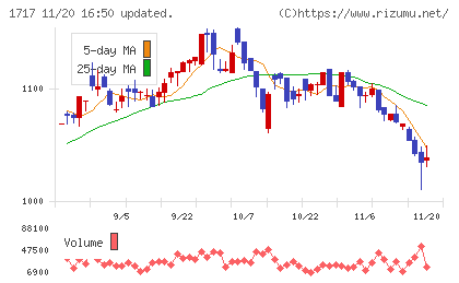 明豊ファシリティワークスチャート