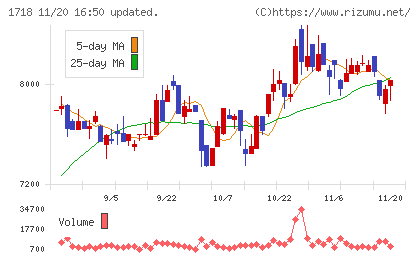 美樹工業チャート