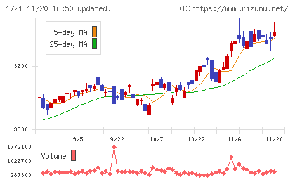 コムシスホールディングスチャート