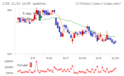 ビーアールホールディングスチャート
