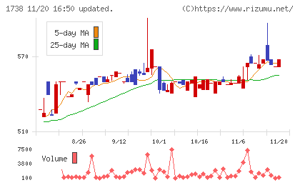ＮＩＴＴＯＨチャート