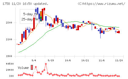 太洋基礎工業チャート