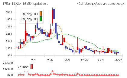 Ｗｉｌｌ　Ｓｍａｒｔチャート