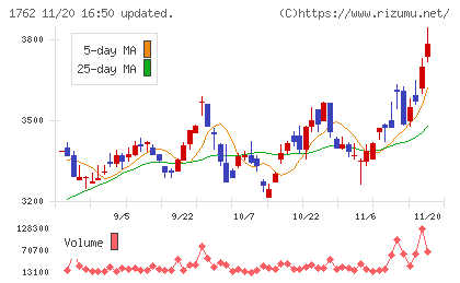 高松コンストラクショングループチャート