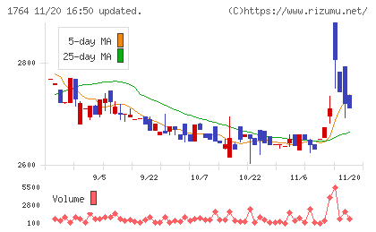 工藤建設チャート