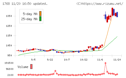 ソネックチャート
