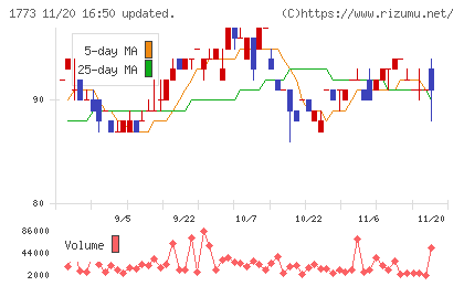 ＹＴＬチャート