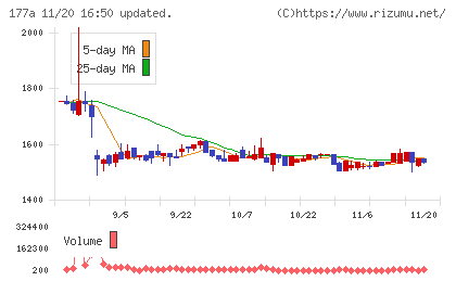 コージンバイオチャート