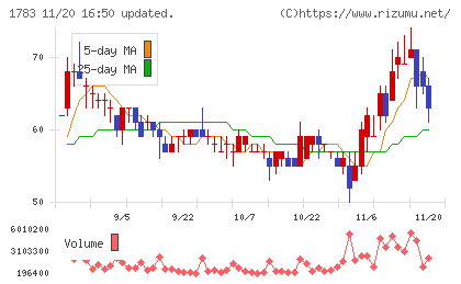 ｆａｎｔａｓｉｓｔａチャート