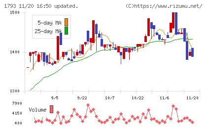大本組チャート