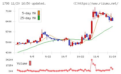 守谷商会チャート