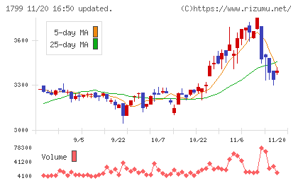 第一建設工業チャート