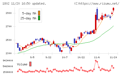 大林組チャート