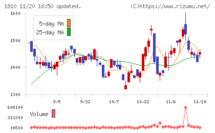 松井建設チャート