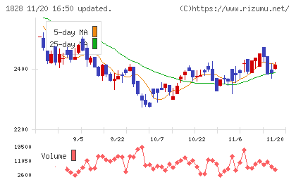 田辺工業チャート