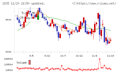 東鉄工業チャート