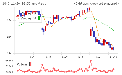 土屋ホールディングスチャート