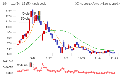 大盛工業チャート