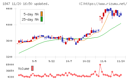 イチケンチャート