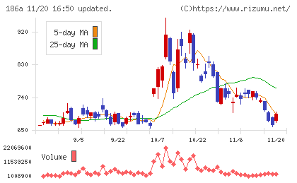 アストロスケールホールディングスチャート