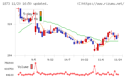 日本ハウスホールディングスチャート