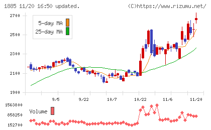 東亜建設工業チャート