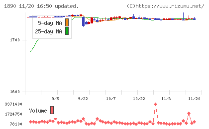 東洋建設チャート