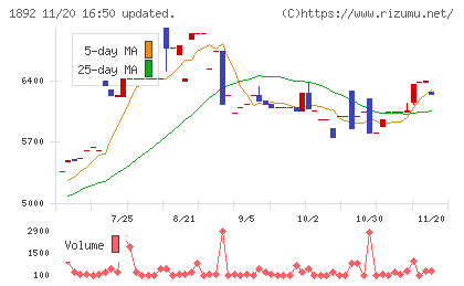 徳倉建設チャート