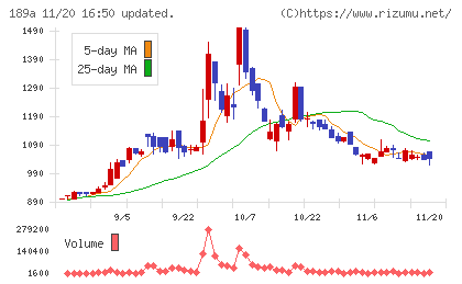 Ｄ＆Ｍカンパニーチャート