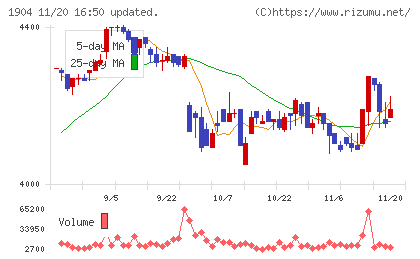 大成温調チャート